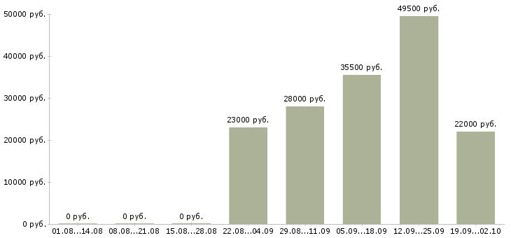 Вакансии секретарь руководителя компании в Ярославле - Медиана зарплат секретарь руководителя компании в Ярославле за 2 месяца