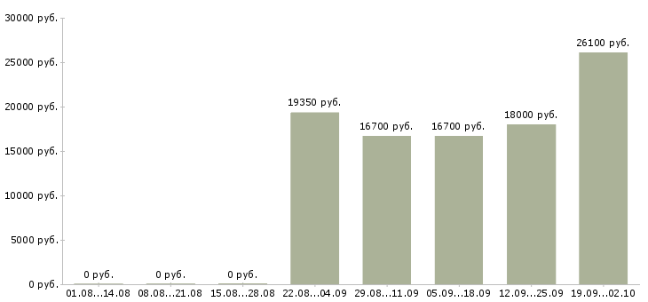 Вакансии сотрудник в магазин детских товаров Татарстан - Медиана зарплат сотрудник в магазин детских товаров Татарстан за 2 месяца
