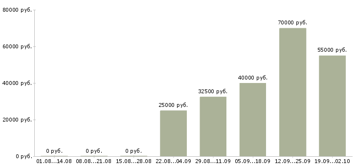 Вакансии сотрудник в отдел бухгалтерии в Москве - Медиана зарплат сотрудник в отдел бухгалтерии в Москве за 2 месяца