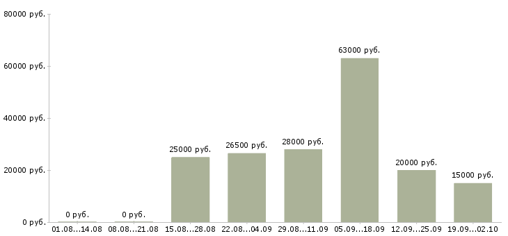 Вакансии сотрудник по работе в интернете в Тамбове - Медиана зарплат сотрудник по работе в интернете в Тамбове за 2 месяца