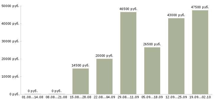 Вакансии специалист на пк в Калуге - Медиана зарплат специалист на пк в Калуге за 2 месяца