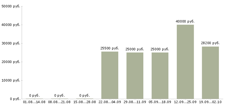 Вакансии специалист оп в Твери - Медиана зарплат специалист оп в Твери за 2 месяца