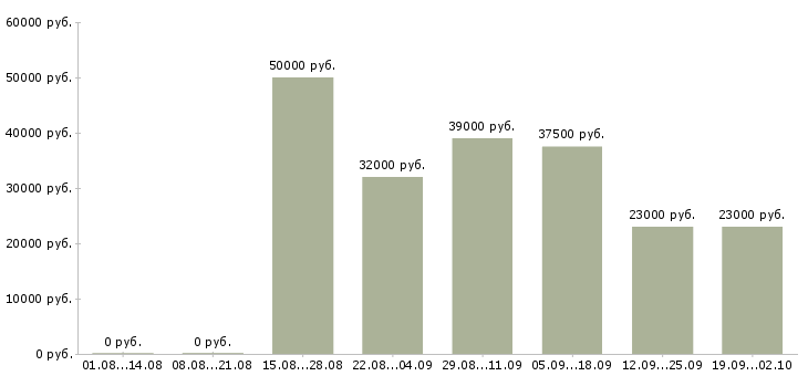 Вакансии стажер Санкт-петербург - Медиана зарплат стажер Санкт-петербург за 2 месяца