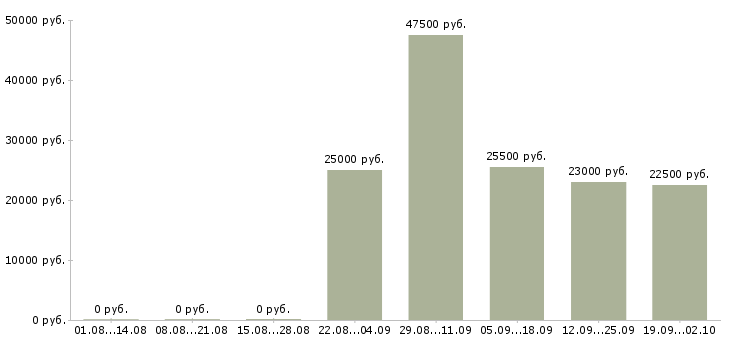 Вакансии торговый представитель в офис в Сургуте - Медиана зарплат торговый представитель в офис в Сургуте за 2 месяца