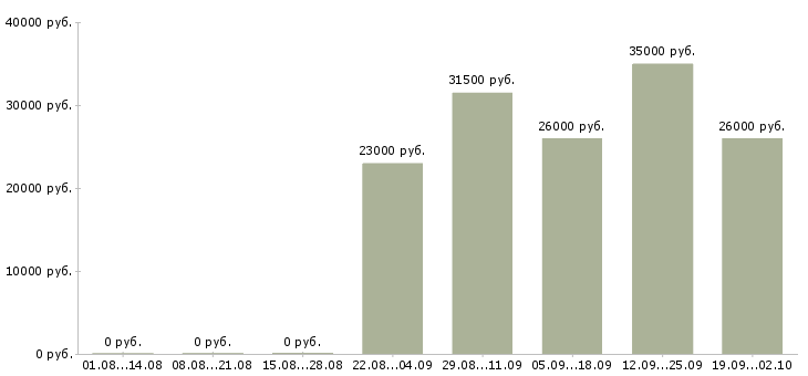 Вакансии торговый представитель в торговую компанию в Кургане - Медиана зарплат торговый представитель в торговую компанию в Кургане за 2 месяца
