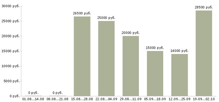 Вакансии требуются сотрудники в Смоленске - Медиана зарплат требуются сотрудники в Смоленске за 2 месяца