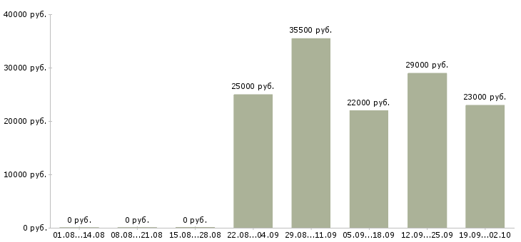 Вакансии управляющий отдела продаж в Смоленске - Медиана зарплат управляющий отдела продаж в Смоленске за 2 месяца