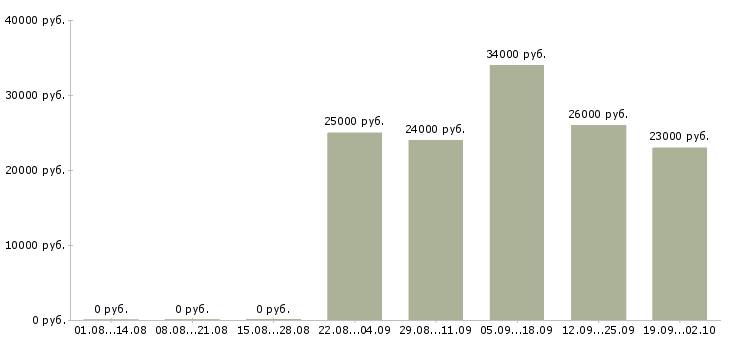 Вакансии управляющий офисами продаж в Мурманске - Медиана зарплат управляющий офисами продаж в Мурманске за 2 месяца