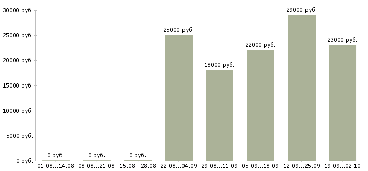 Вакансии управляющий офисами продаж в Саранске - Медиана зарплат управляющий офисами продаж в Саранске за 2 месяца