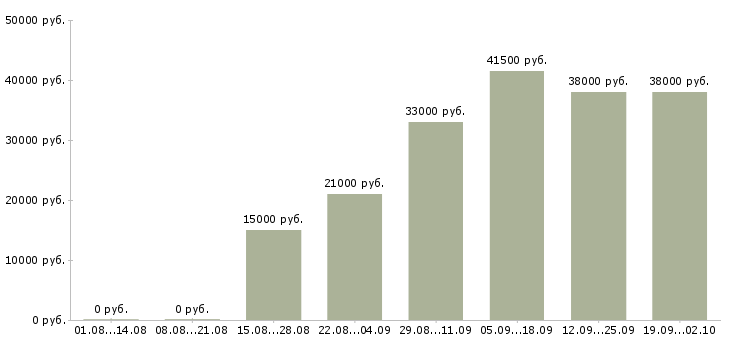 Вакансии экспедитор с водителем Чувашия - Медиана зарплат экспедитор с водителем Чувашия за 2 месяца