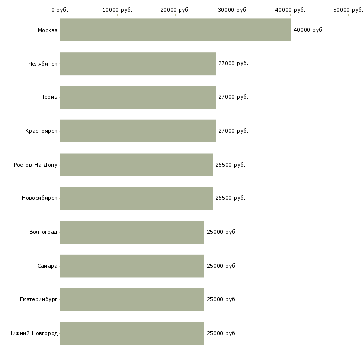 Поиск работы администратор продаж-Медиана зарплаты для вакансии «администратор продаж» в других городах