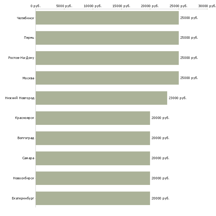 Поиск работы удаленной работы-Медиана зарплаты для вакансии «удаленной работы» в других городах