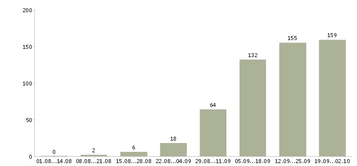 Работа менеджер базы данных Башкортостан - Число вакансий Башкортостан по специальности менеджер базы данных за 2 месяца