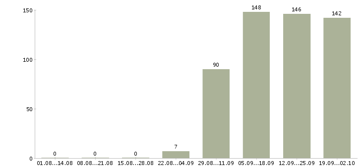 Работа менеджер по персоналу в офис Йошкар-ола - Число вакансий Йошкар-ола по специальности менеджер по персоналу в офис за 2 месяца