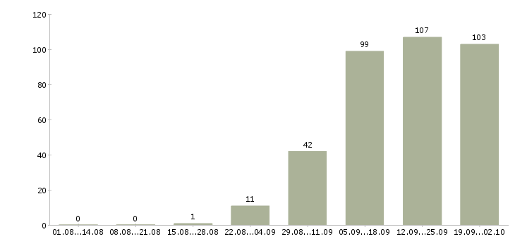 Работа с бесплатным обучением Йошкар-ола - Число вакансий Йошкар-ола по специальности с бесплатным обучением за 2 месяца