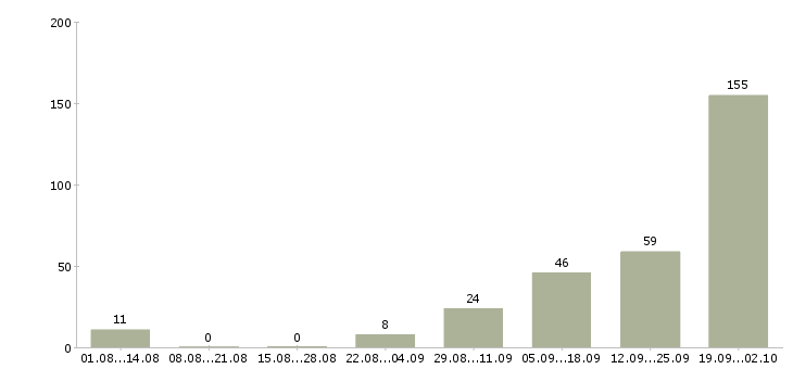 Работа рабочий сотрудник Коми - Число вакансий Коми по специальности рабочий сотрудник за 2 месяца