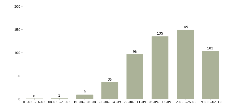 Работа официальная в интернете Ростов-на-дону - Число вакансий Ростов-на-дону по специальности официальная в интернете за 2 месяца