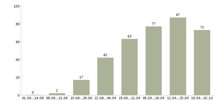 Работа агент по продажи недвижимости Санкт-петербург - Число вакансий Санкт-петербург по специальности агент по продажи недвижимости за 2 месяца