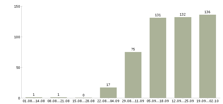 Работа оператор телефонных звонков Санкт-петербург - Число вакансий Санкт-петербург по специальности оператор телефонных звонков за 2 месяца