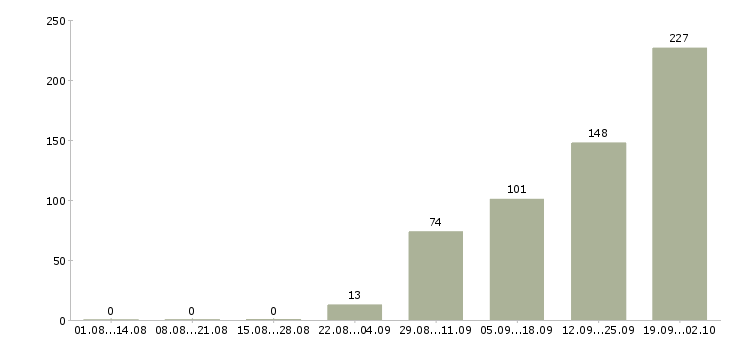 Работа сотрудник на выкладку товара Татарстан - Число вакансий Татарстан по специальности сотрудник на выкладку товара за 2 месяца