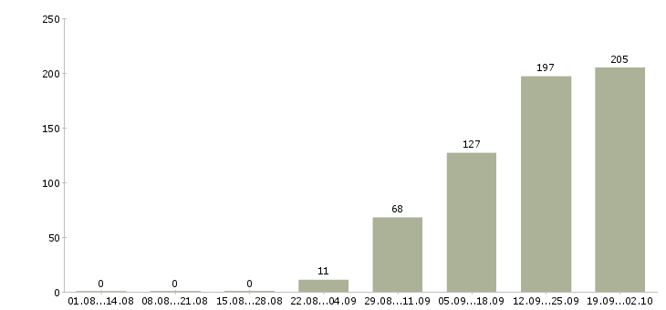 Работа менеджер по продажам с обучением Удмуртия - Число вакансий Удмуртия по специальности менеджер по продажам с обучением за 2 месяца