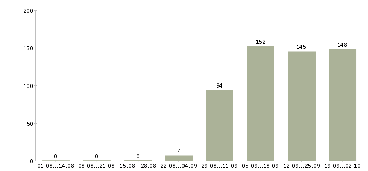 Работа менеджеры по персоналу в офис в Астрахани - Число вакансий в Астрахани по специальности менеджеры по персоналу в офис за 2 месяца