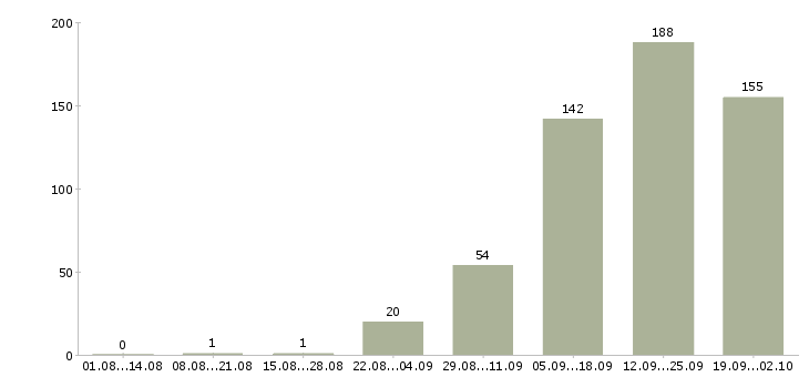 Работа требуются рабочие в Белгороде - Число вакансий в Белгороде по специальности требуются рабочие за 2 месяца