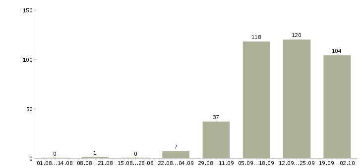 Работа набор сотрудников в Брянске - Число вакансий в Брянске по специальности набор сотрудников за 2 месяца