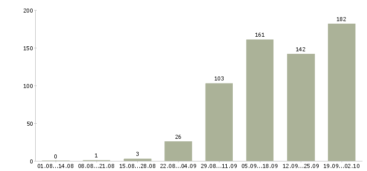 Работа сотрудник на дому в Брянске - Число вакансий в Брянске по специальности сотрудник на дому за 2 месяца