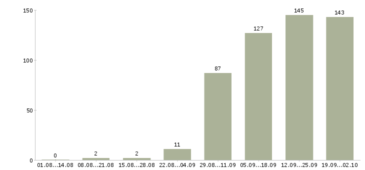 Работа менеджер на работу на пк в Ижевске - Число вакансий в Ижевске по специальности менеджер на работу на пк за 2 месяца