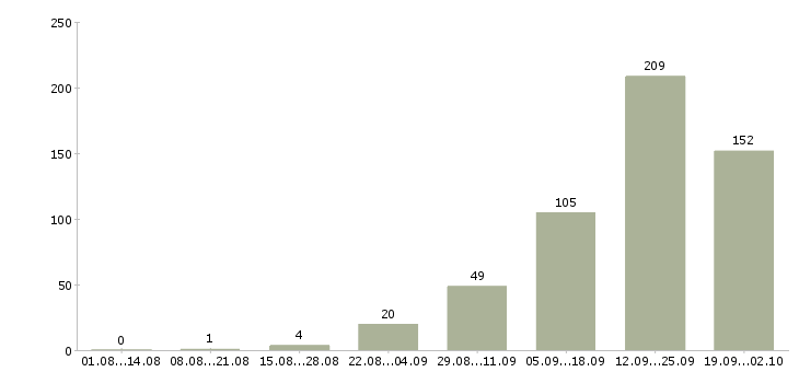 Работа менеджер офисных продаж в Краснодаре - Число вакансий в Краснодаре по специальности менеджер офисных продаж за 2 месяца