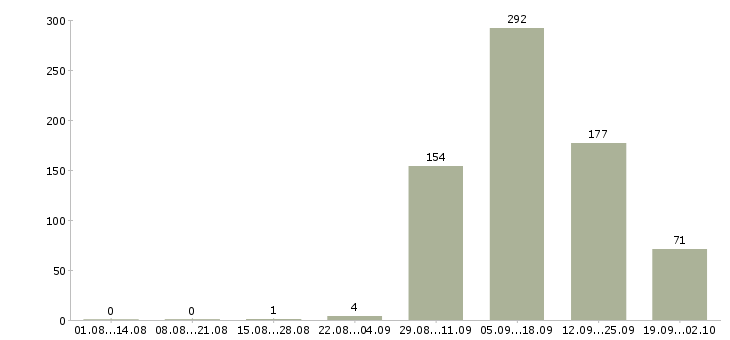 Работа директор департамента продаж в Москве - Число вакансий в Москве по специальности директор департамента продаж за 2 месяца