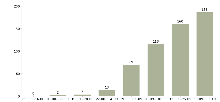 Работа менеджер по транспортной логистике в Москве - Число вакансий в Москве по специальности менеджер по транспортной логистике за 2 месяца