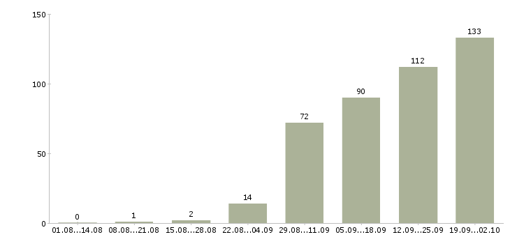 Работа редактор текста в Москве - Число вакансий в Москве по специальности редактор текста за 2 месяца