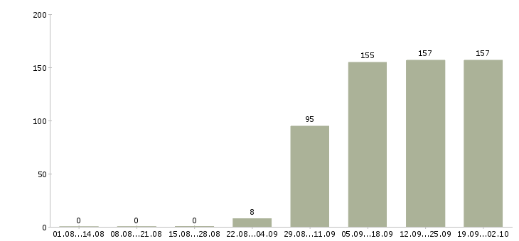 Работа консультант в офисе в Мурманске - Число вакансий в Мурманске по специальности консультант в офисе за 2 месяца
