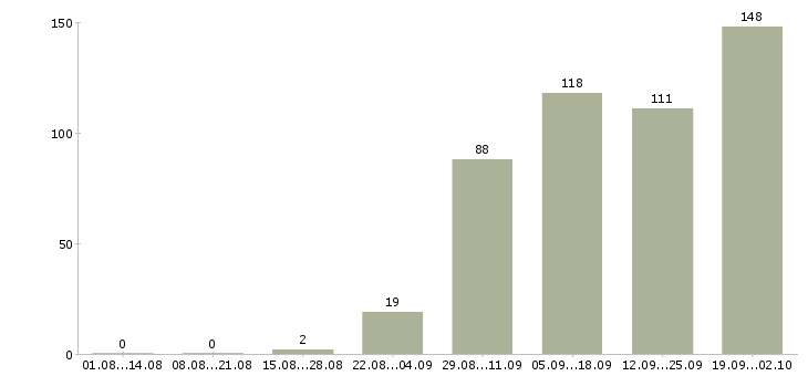 Работа продавец по залу в Новосибирске - Число вакансий в Новосибирске по специальности продавец по залу за 2 месяца