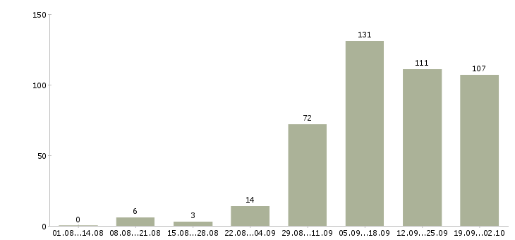 Работа менеджер в сети в Перми - Число вакансий в Перми по специальности менеджер в сети за 2 месяца