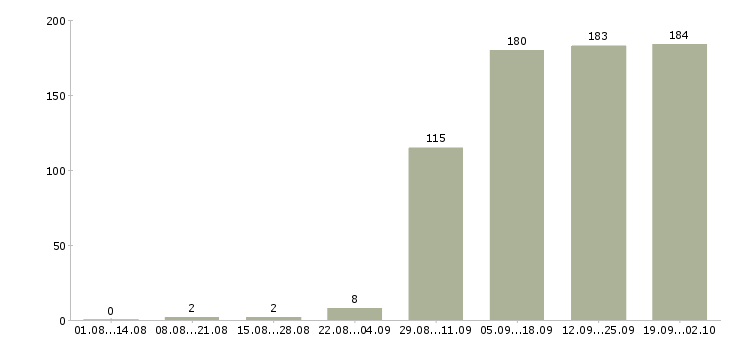 Работа секретарь руководителю в Перми - Число вакансий в Перми по специальности секретарь руководителю за 2 месяца