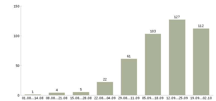 Работа менеджер по телефонным продажам в Самаре - Число вакансий в Самаре по специальности менеджер по телефонным продажам за 2 месяца