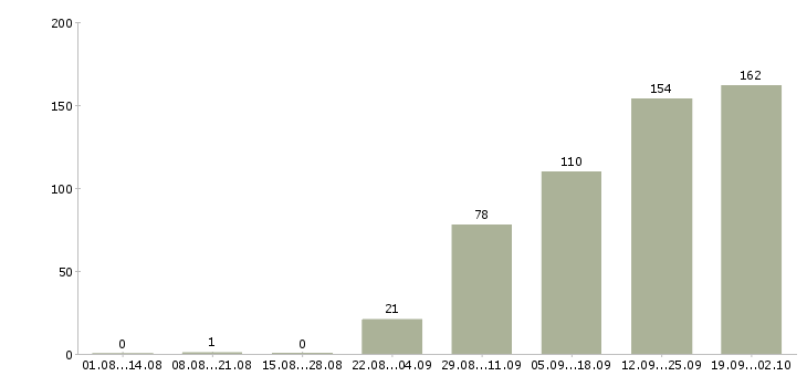 Работа менеджер по развитию продаж в Саратове - Число вакансий в Саратове по специальности менеджер по развитию продаж за 2 месяца