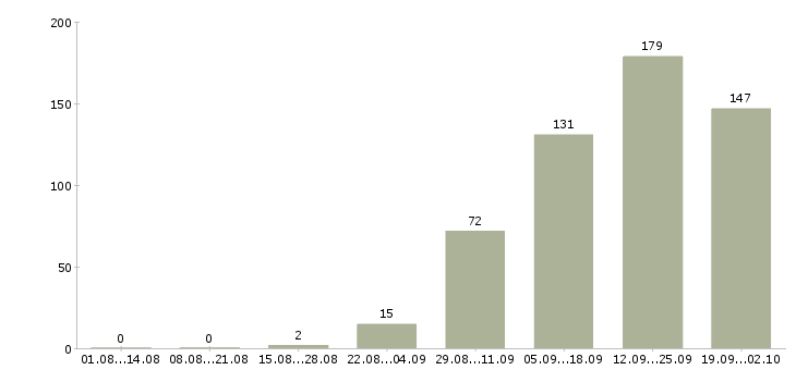 Работа требуются сотрудники в Смоленске - Число вакансий в Смоленске по специальности требуются сотрудники за 2 месяца