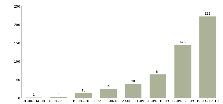 Работа агенты по продаже недвижимости в Сочи - Число вакансий в Сочи по специальности агенты по продаже недвижимости за 2 месяца