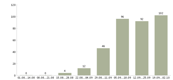 Работа сотрудник по работе в интернете в Тамбове - Число вакансий в Тамбове по специальности сотрудник по работе в интернете за 2 месяца