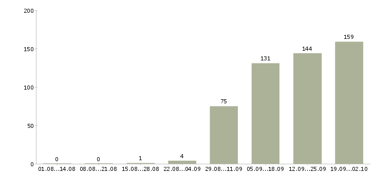 Работа специалист оп в Твери - Число вакансий в Твери по специальности специалист оп за 2 месяца