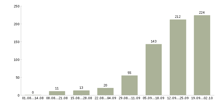 Работа в сети магазинов в Туле - Число вакансий в Туле по специальности в сети магазинов за 2 месяца
