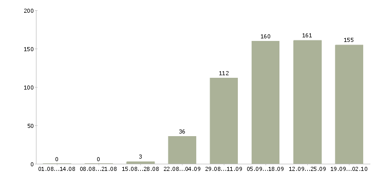 Работа кулинар в Уфе - Число вакансий в Уфе по специальности кулинар за 2 месяца