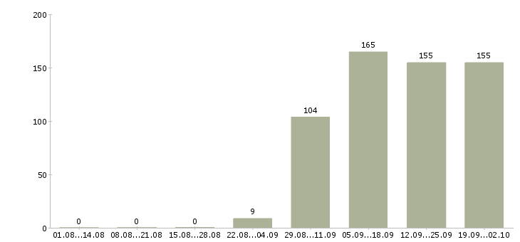 Работа секретарь в отдел в Уфе - Число вакансий в Уфе по специальности секретарь в отдел за 2 месяца