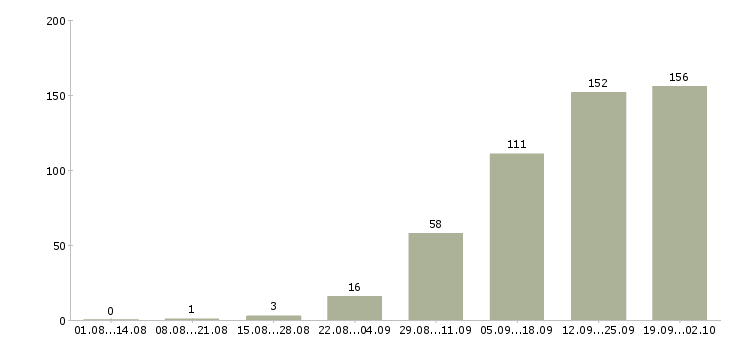 Работа для менеджеров в Чебоксарах - Число вакансий в Чебоксарах по специальности для менеджеров за 2 месяца