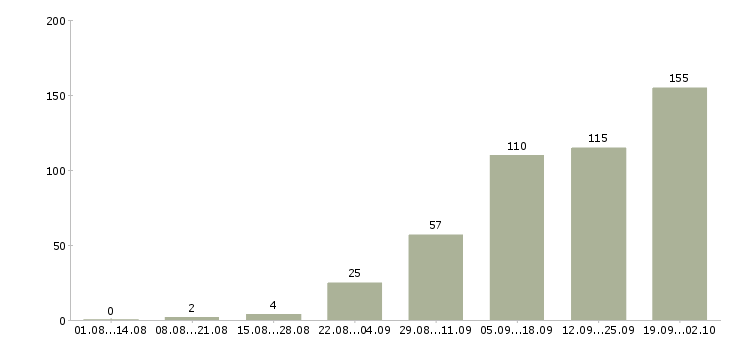 Работа менеджер магазинов в Челябинске - Число вакансий в Челябинске по специальности менеджер магазинов за 2 месяца