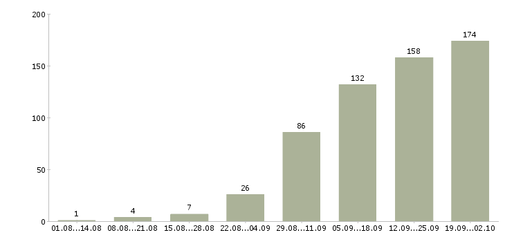 Работа официальная работа в Череповце - Число вакансий в Череповце по специальности официальная работа за 2 месяца